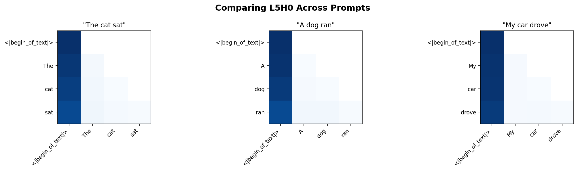 Attention Prompt Comparison