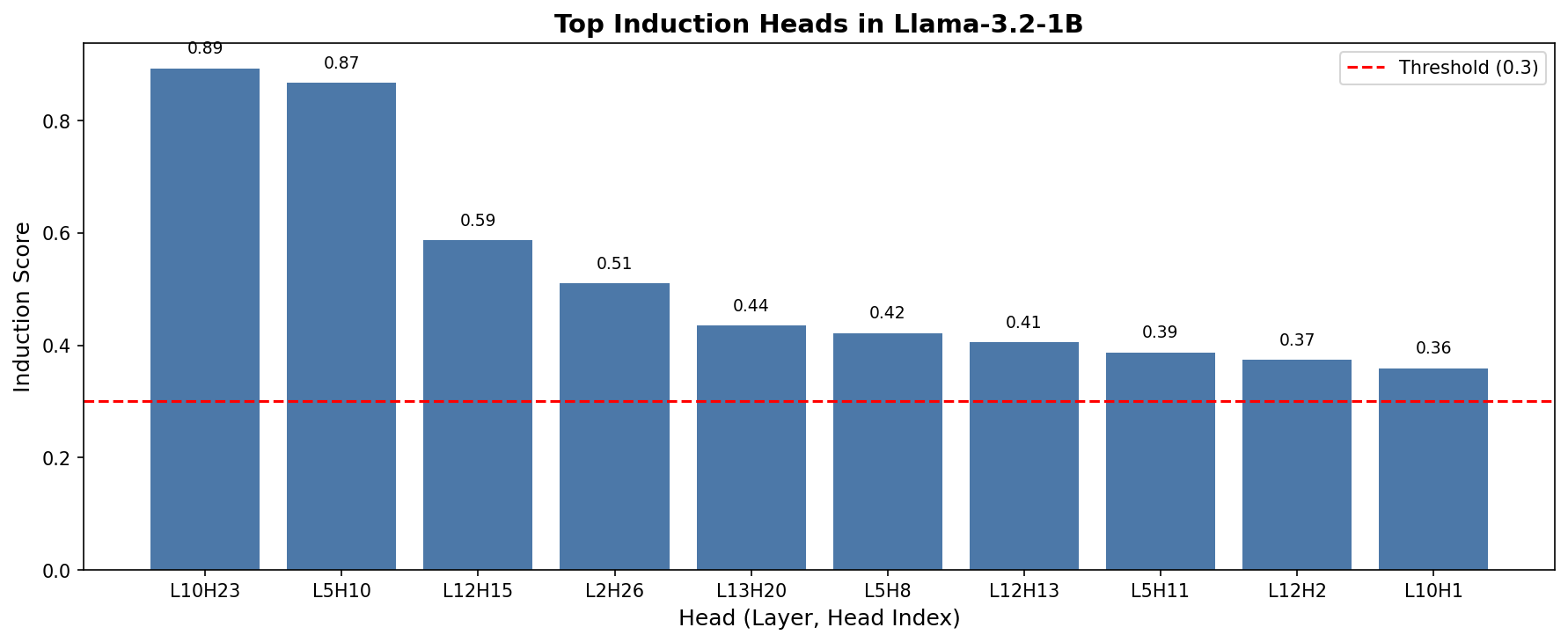 Induction Head Detection