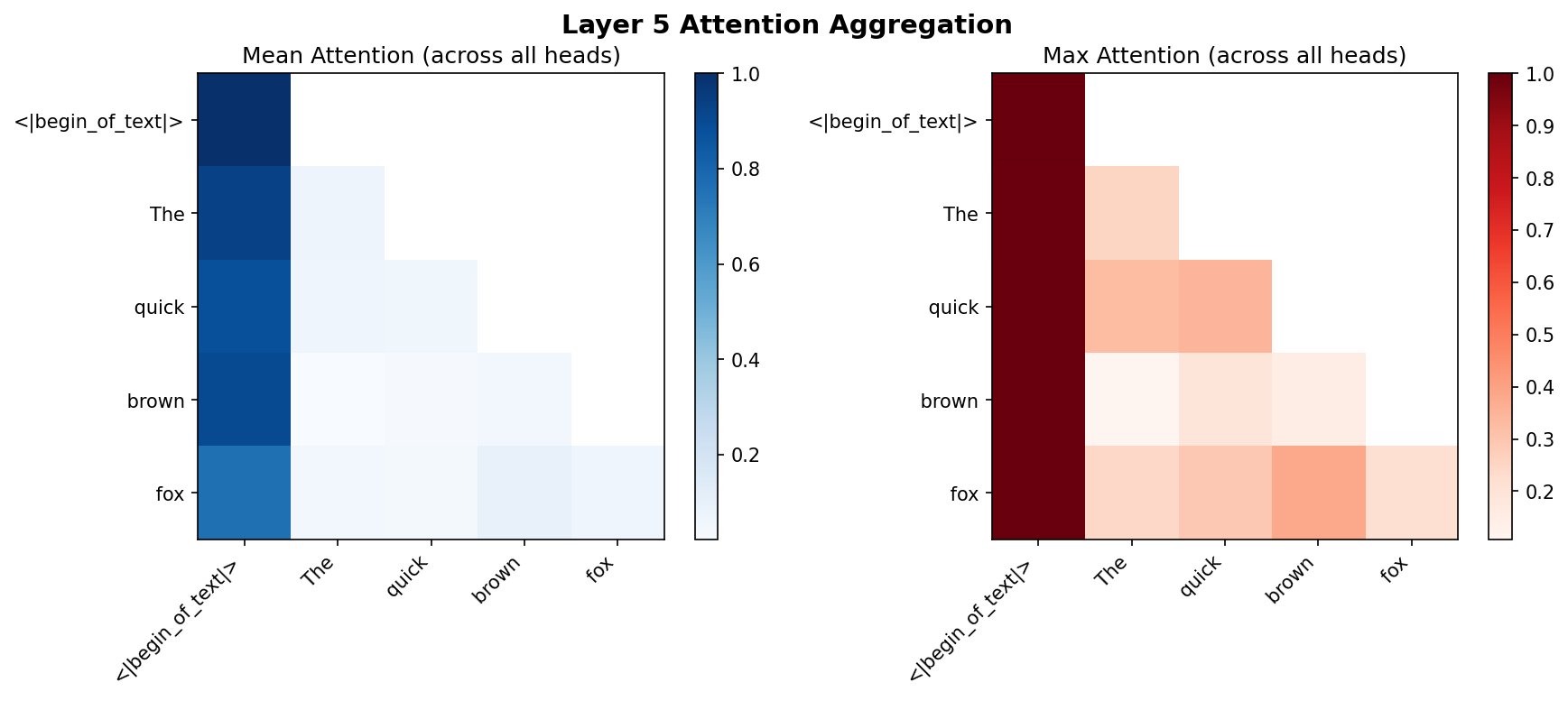Layer Attention Summary