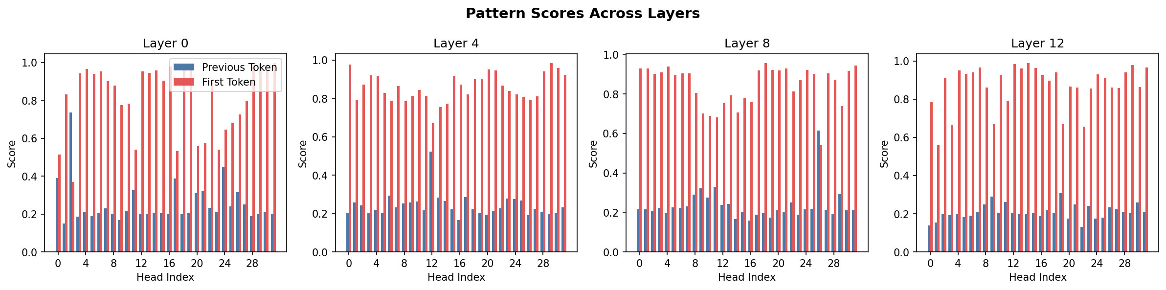 Pattern Score Analysis