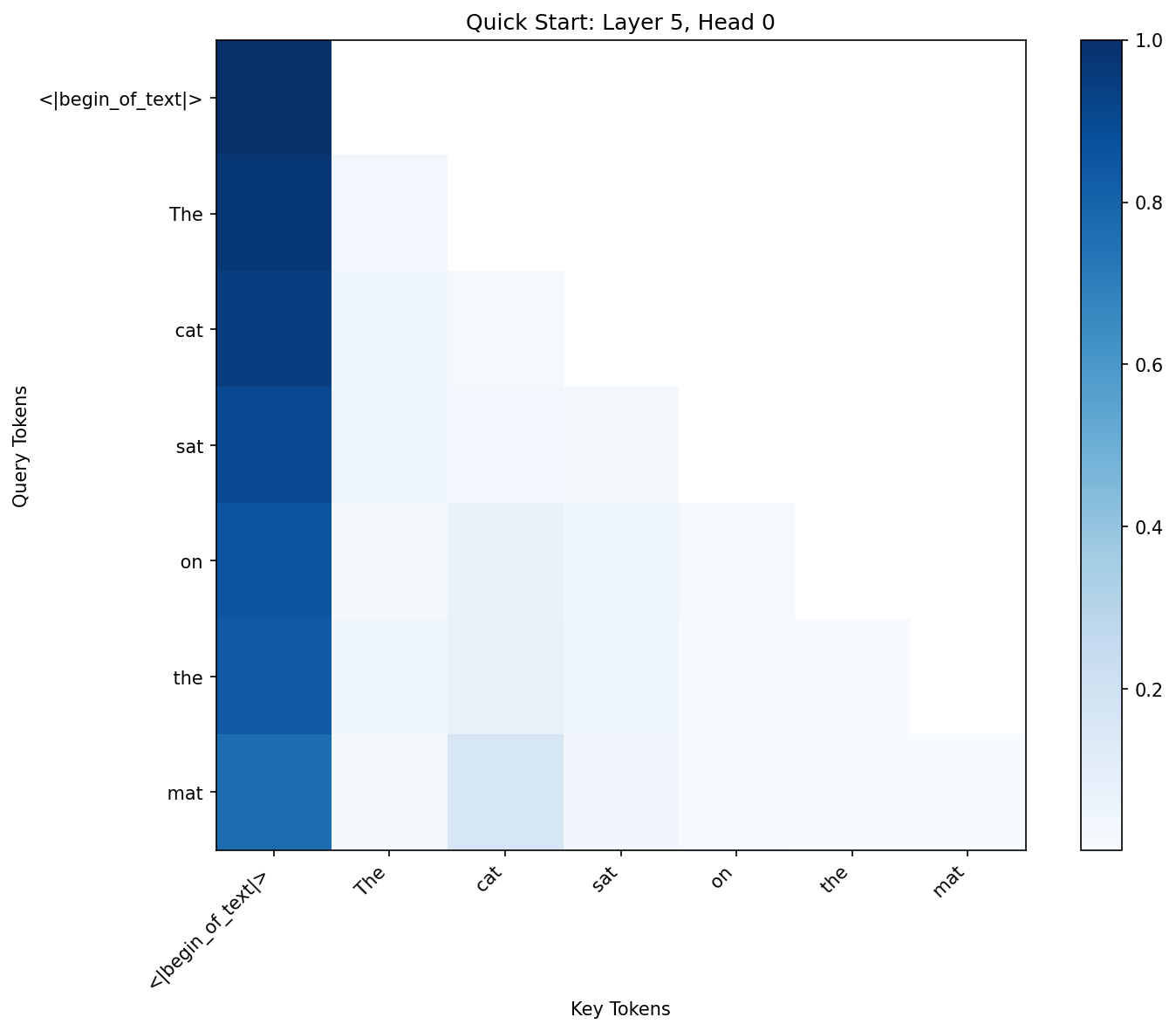 Quick Start Heatmap