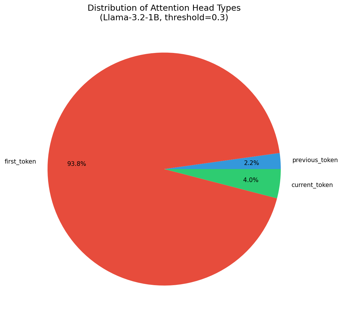 Head Type Distribution