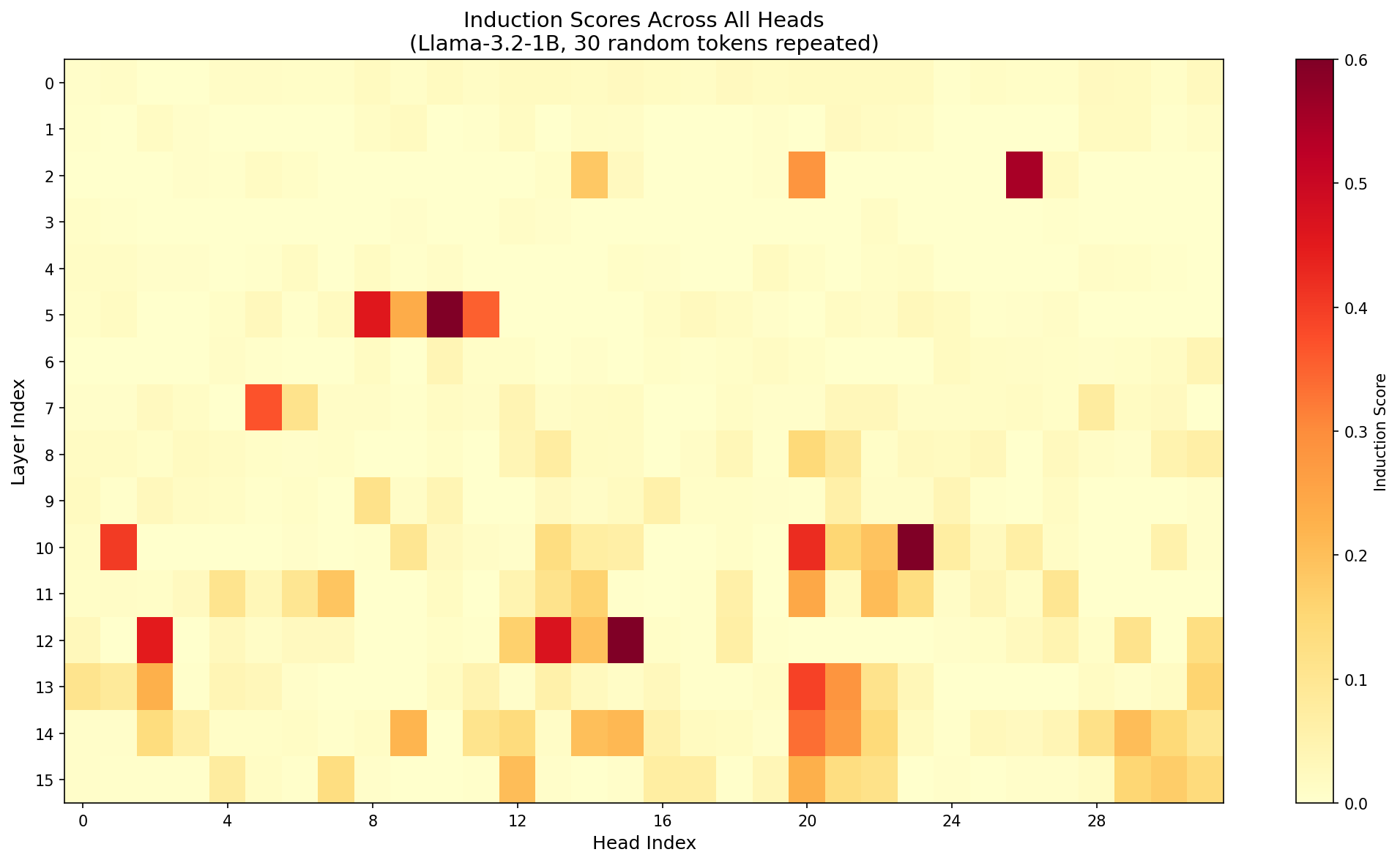 Induction Score Heatmap