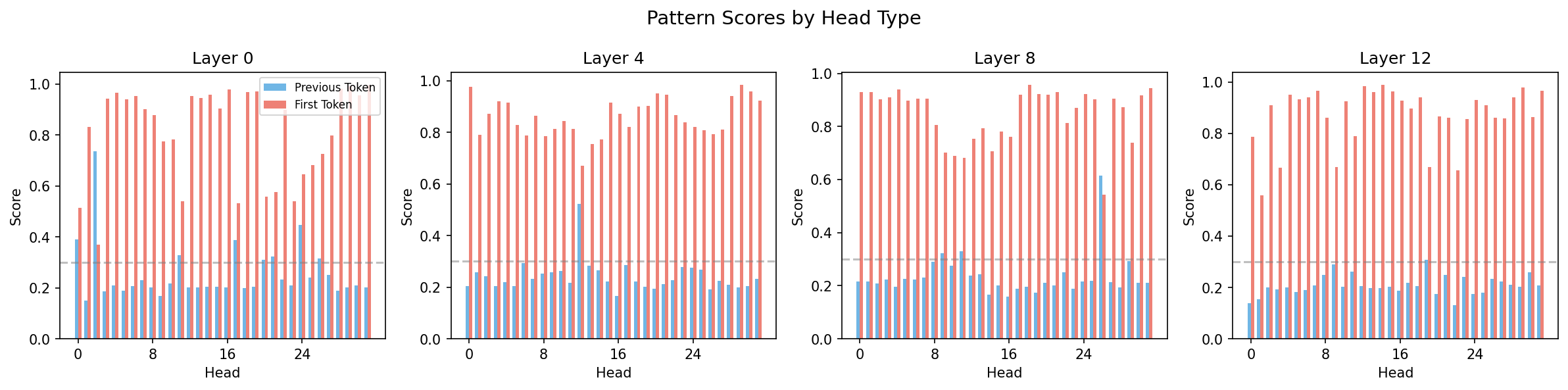 Pattern Score Comparison